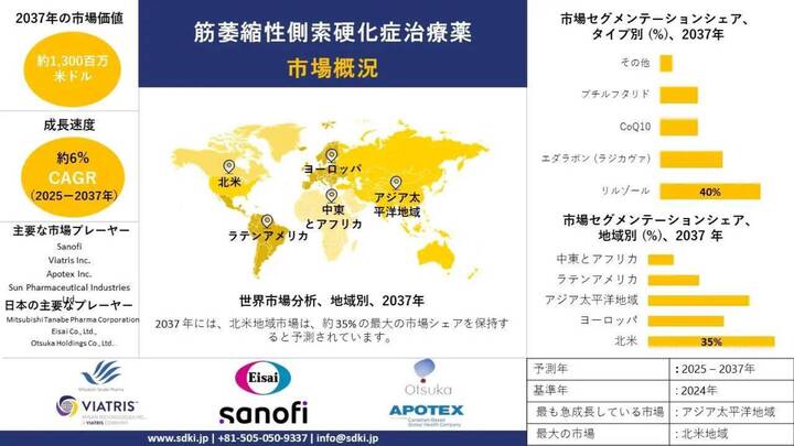 グローバルな筋萎縮性側索硬化症（ALS）治療薬市場規模調査、シェア、需要分析、洞察、成長動向および2025年から2037年までの予測
