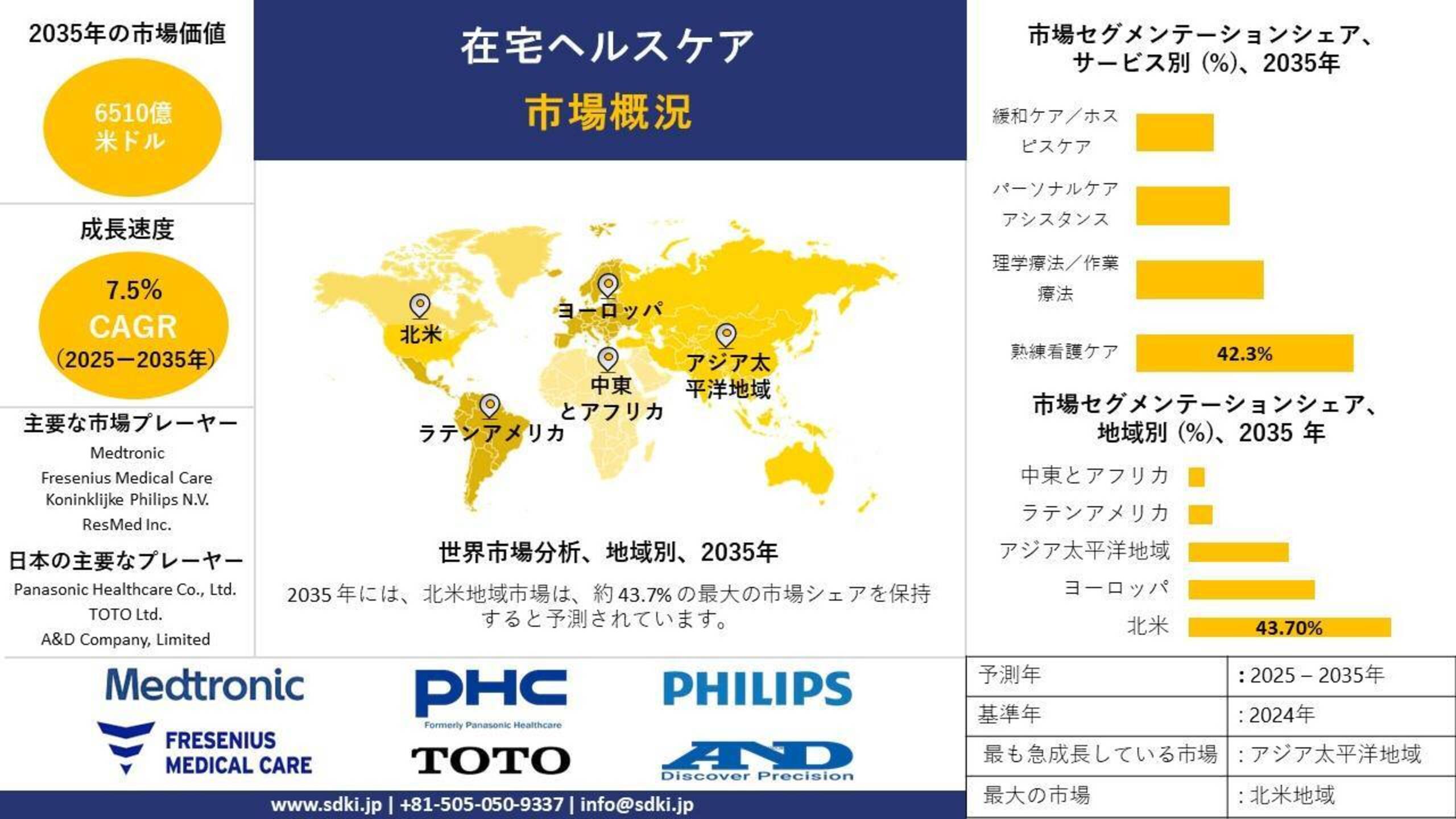 ホームヘルスケア産業分析、成長、機会、トレンド概要 - 予測2025-2035