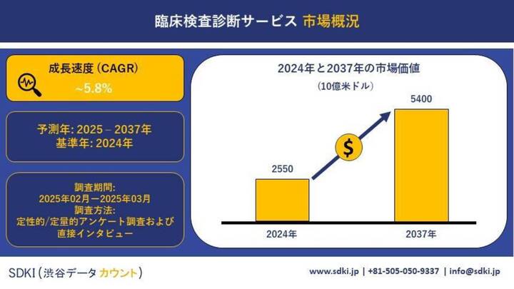 臨床検査診断サービス業界インサイト、シェア、成長、規模概観、予測 -2025~2037