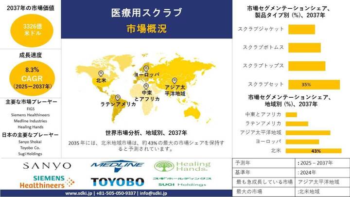 グローバル医療スクラブ産業分析レポート、成長、洞察、規模、シェア、トレンド、需要概要、予測2025-2037