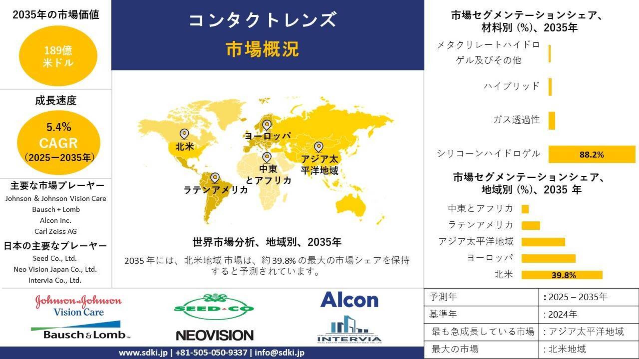グローバルコンタクトレンズ産業分析レポート、成長、洞察、規模、シェア、トレンド、需要の概要と予測2025-2035