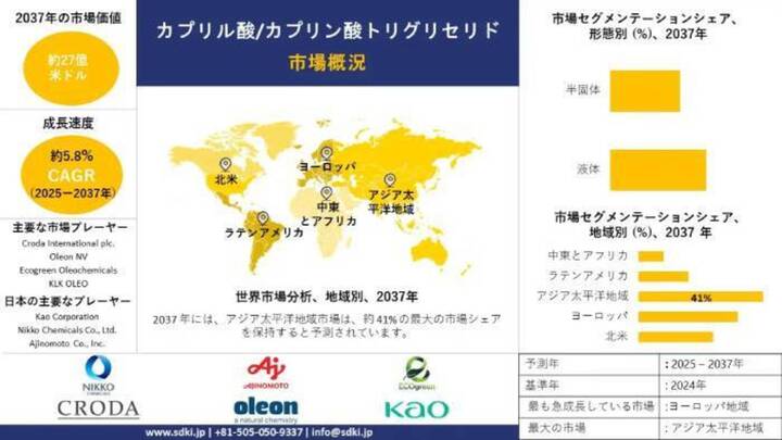 カプリル/カプリルトリグリセリド産業動向、洞察、分析概要 - 予測2025-2037