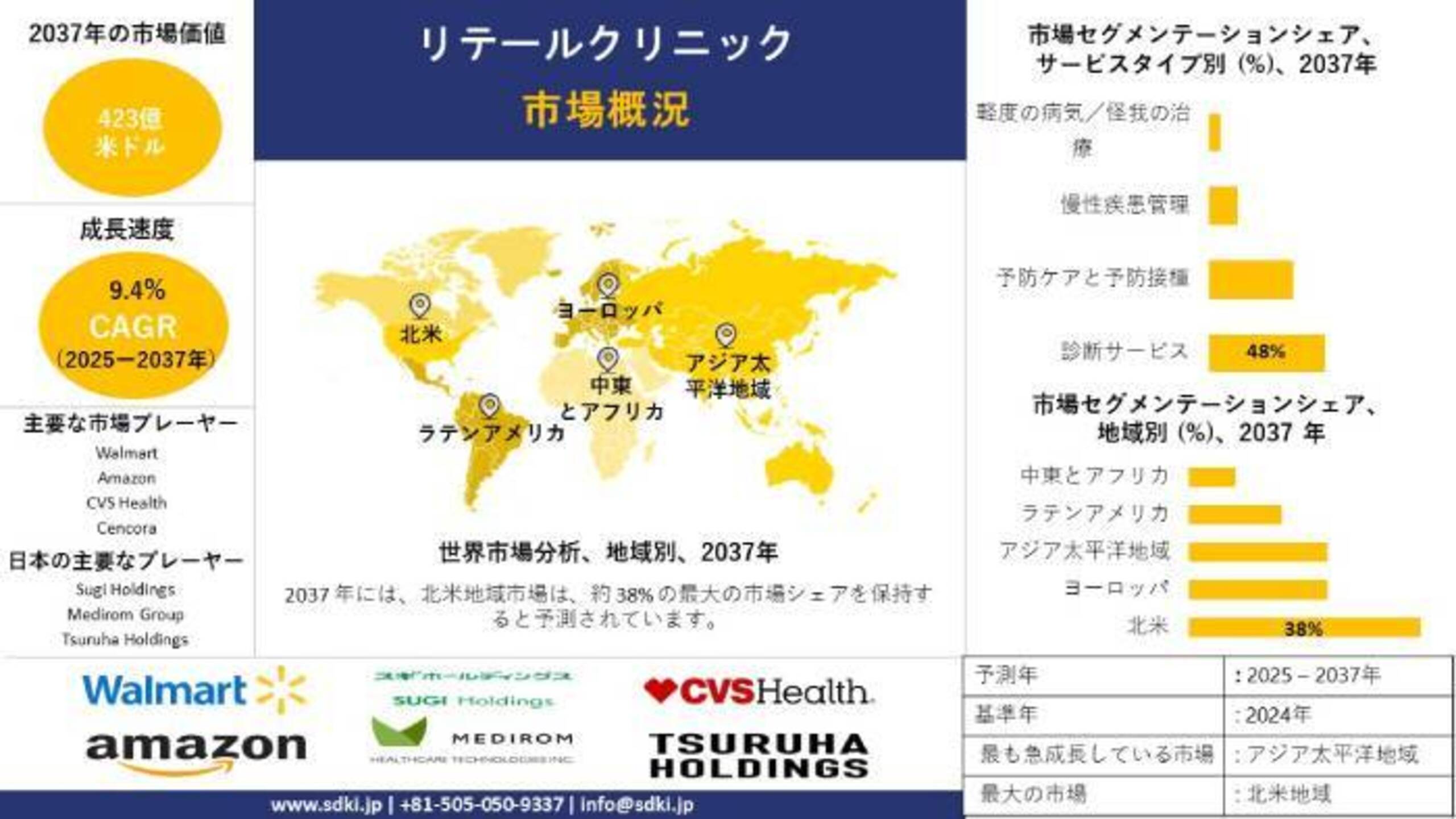 グローバル小売クリニック産業分析レポート、主要メーカー、動向、成長、需要分析の概要 - 2025年から2037年までの予測