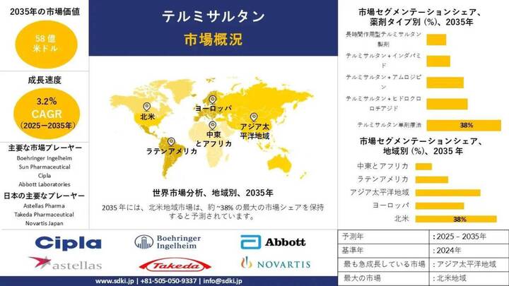 テルミサールタン 業界動向、トレンド、分析の概要 - 2025～2035年予測