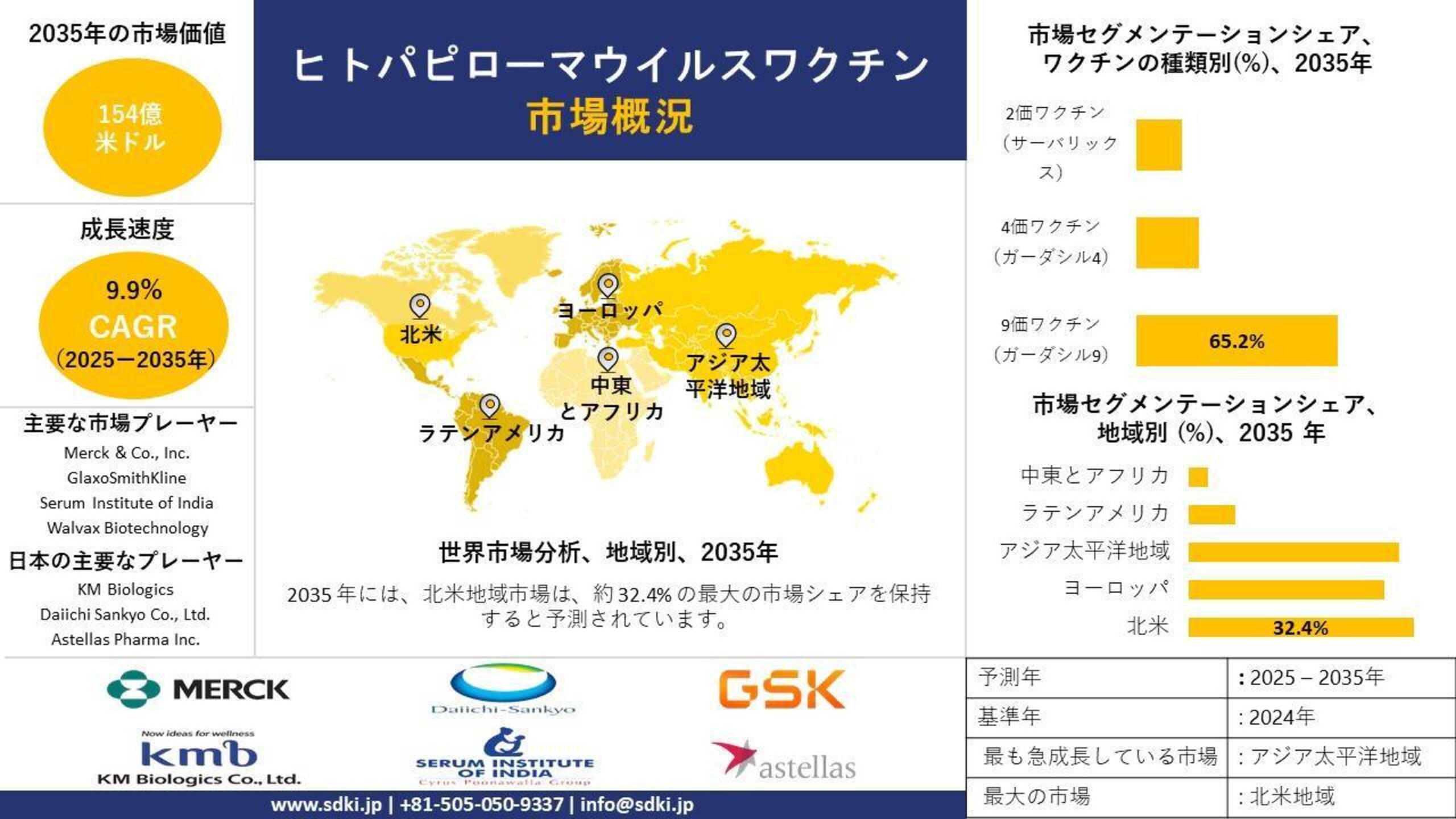 グローバルヒトパピローマウイルスワクチン市場調査、洞察、市場規模、シェア、需要、成長、動向レポート、および2025年から2035年までの予測