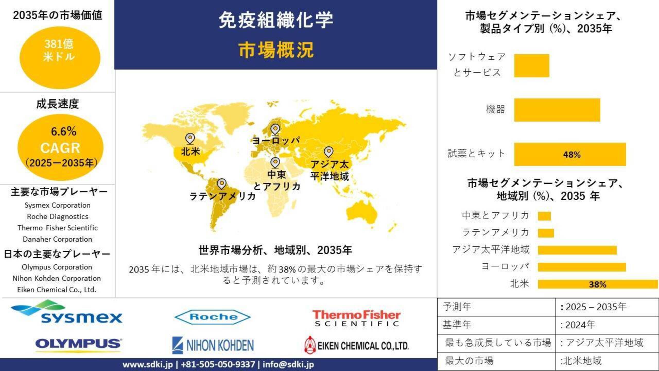 免疫組織化学業界分析、成長、機会、動向の概要 - 2025～2035年予測