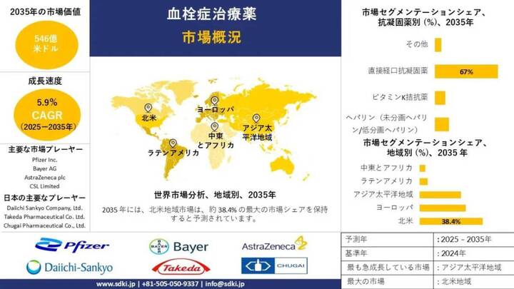 血栓症薬業界成長率、シェア、規模、洞察力、展望-2025-2035
