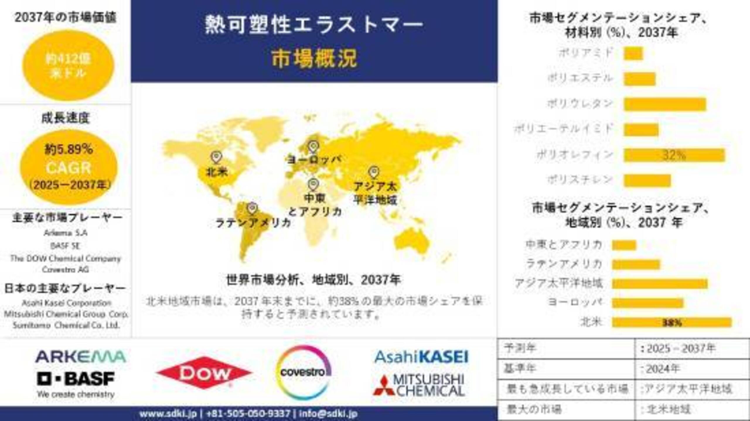 世界熱可塑性エラストマー産業調査、規模、成長、動向報告、シェア、インサイト分析、予測 -2025-2037