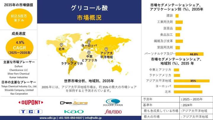 グリコール酸産業の分析、成長、機会、トレンドの概要 - 予測2025-2035