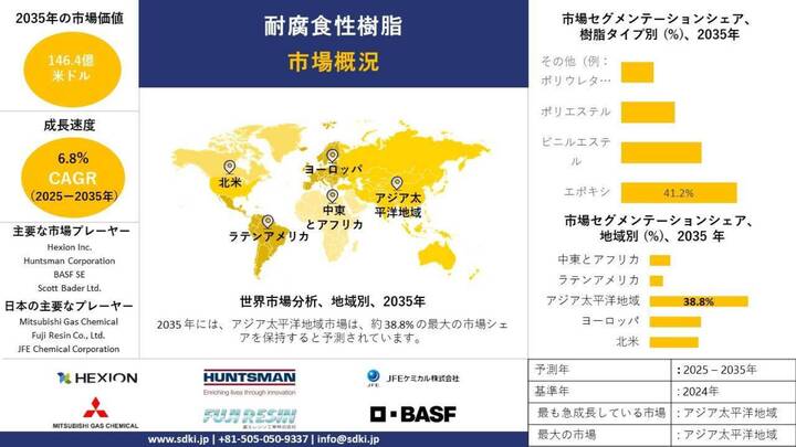 世界耐食性樹脂産業調査、規模、成長、動向報告、シェア、トップメーカー、インサイト分析、予測2025~2035年