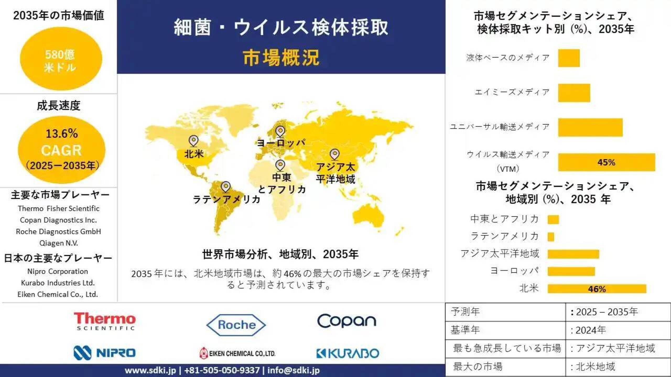 細菌·ウイルス検体採取業界インサイト、シェア、成長、サイズ概要、予測 - 2025-2035