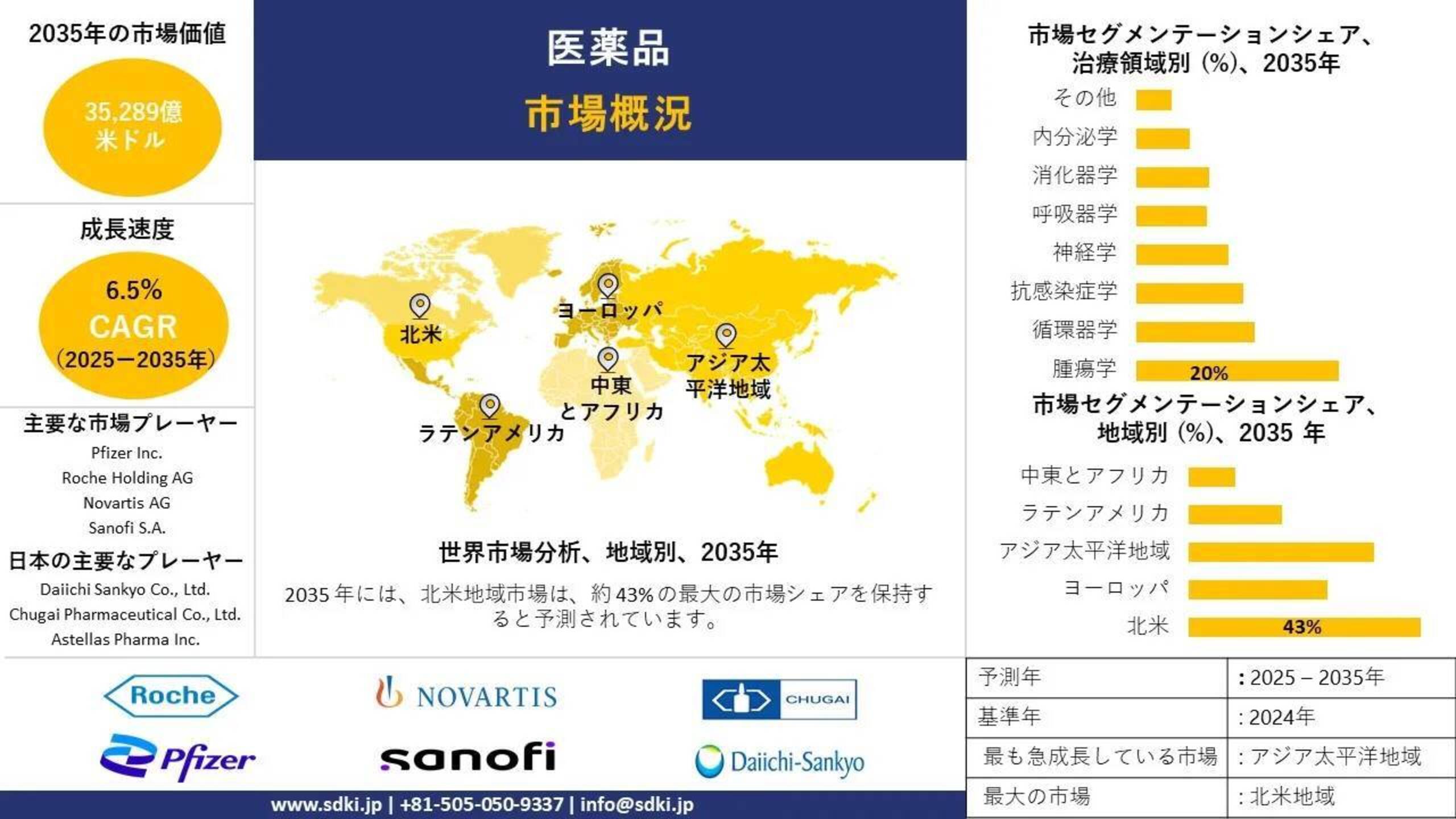 グローバル製薬産業、規模、調査、シェア、洞察、成長、予測2025-2035