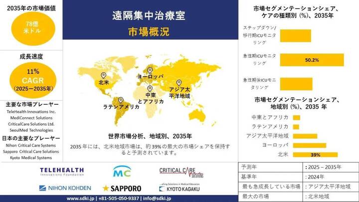 世界的テレインテンシブケアユニット産業調査、シェア、規模報告、成長、需要、トップメーカー - 予測2025-2035