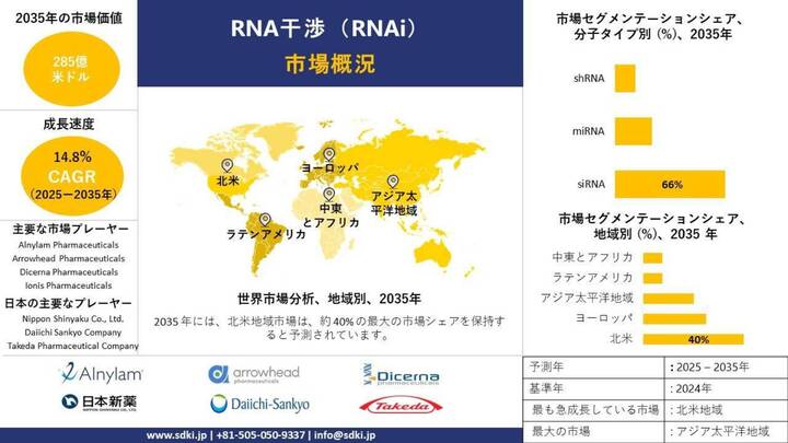 世界RNA干渉産業調査、インサイト、規模、シェア、需要、成長、市場概況、トレンドレポート、トップ製造業者·予測2025-2035