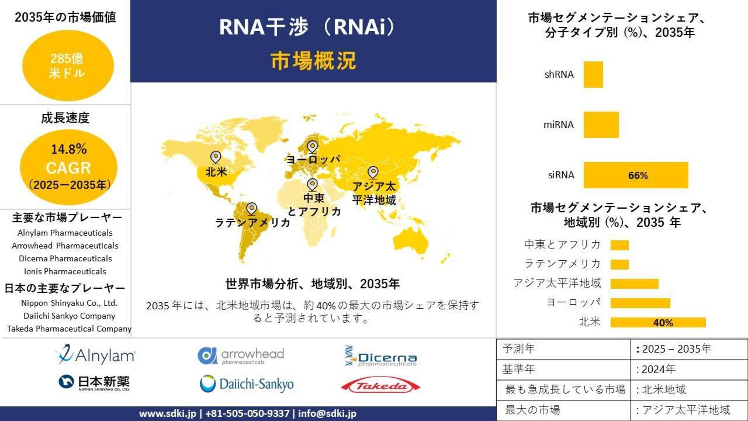 世界RNA干渉産業調査、インサイト、規模、シェア、需要、成長、市場概況、トレンドレポート、トップ製造業者·予測2025-2035