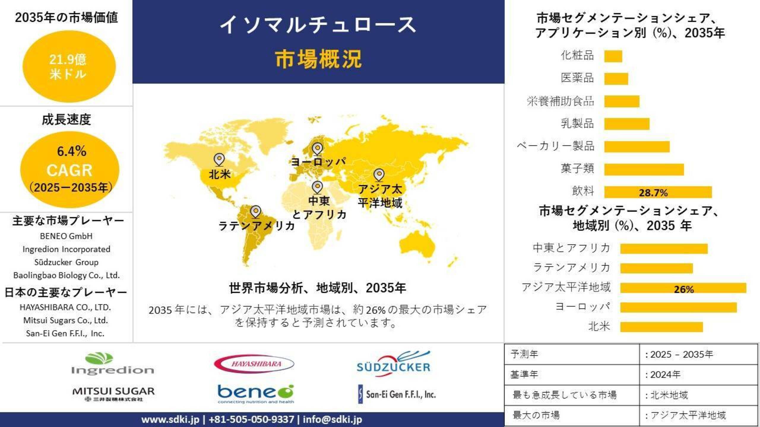 グローバルイソマルツロース産業分析レポート、成長、洞察、規模、シェア、トレンド、需要概要、予測2025-2035