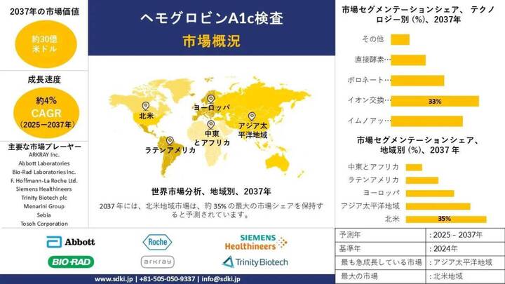 グローバルヘモグロビンA1c検査産業調査、規模、成長、動向レポート、シェア、主要メーカー、洞察分析および予測 - 2025～2037年