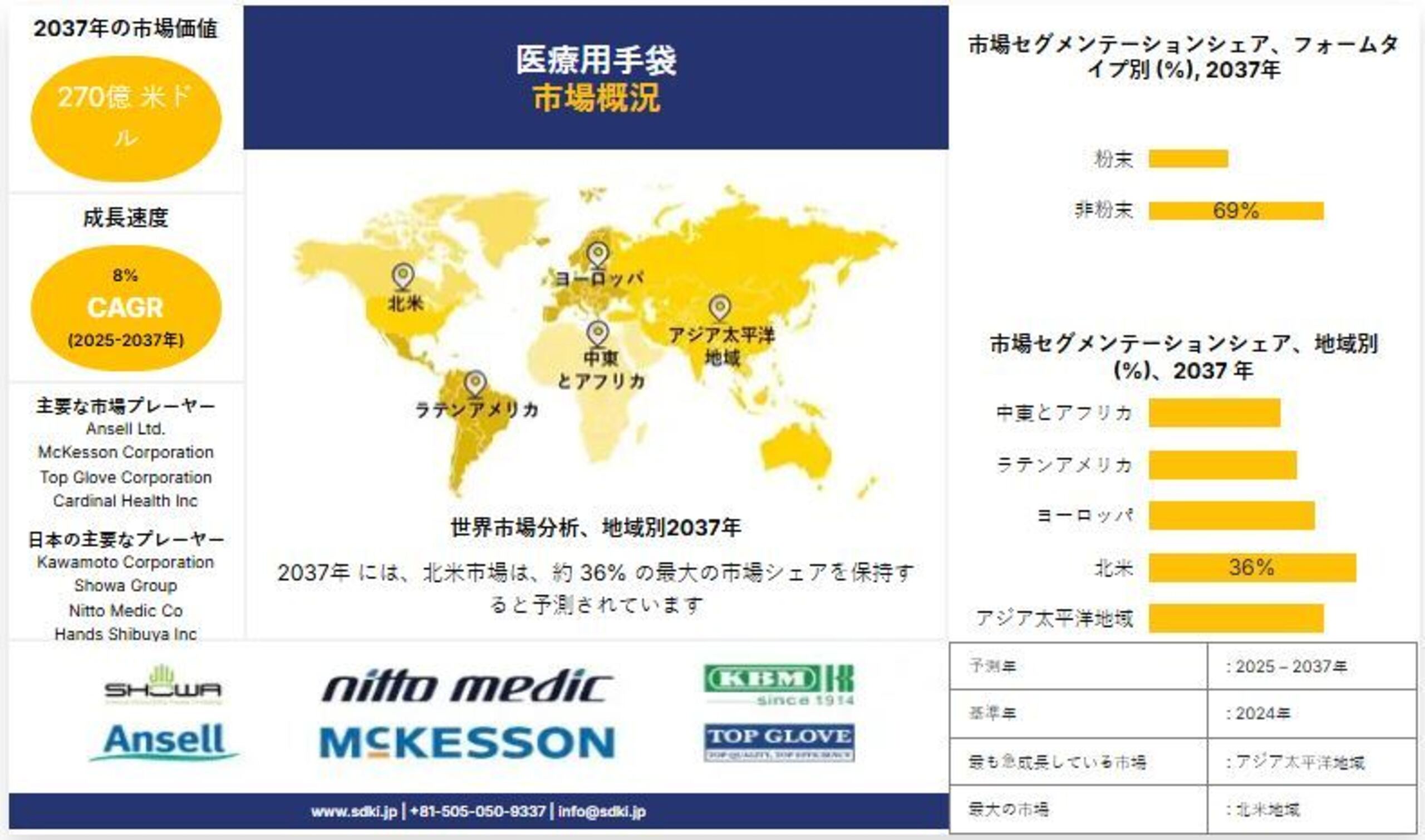 世界の医療用手袋産業調査、インサイト、規模、シェア、需要、成長、市場概要、トレンドレポート、主要メーカー、および2025-2037年予測