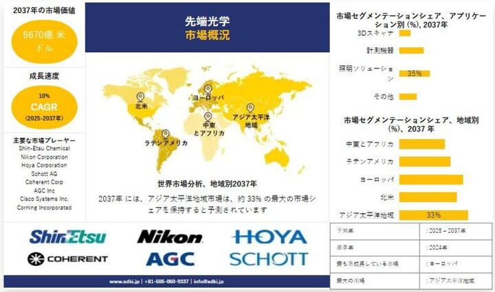 世界の先端光学産業、分析レポート、主要メーカー、動向、成長、需要分析概要 - 予測 2025-2037