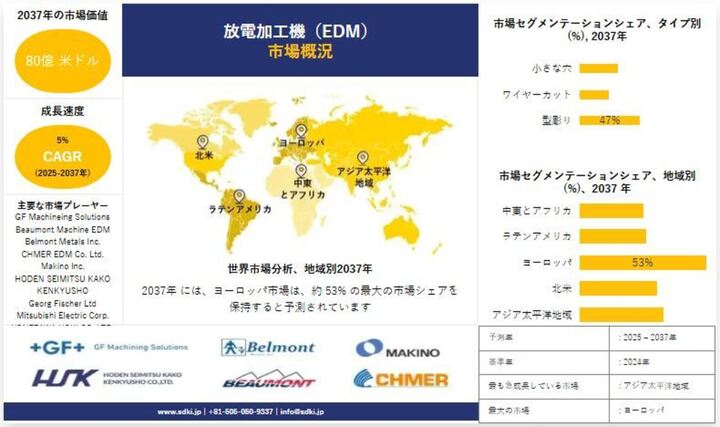 世界の放電加工機産業、分析レポート、成長、洞察、規模、シェア、動向、需要概要および予測 2025-2037