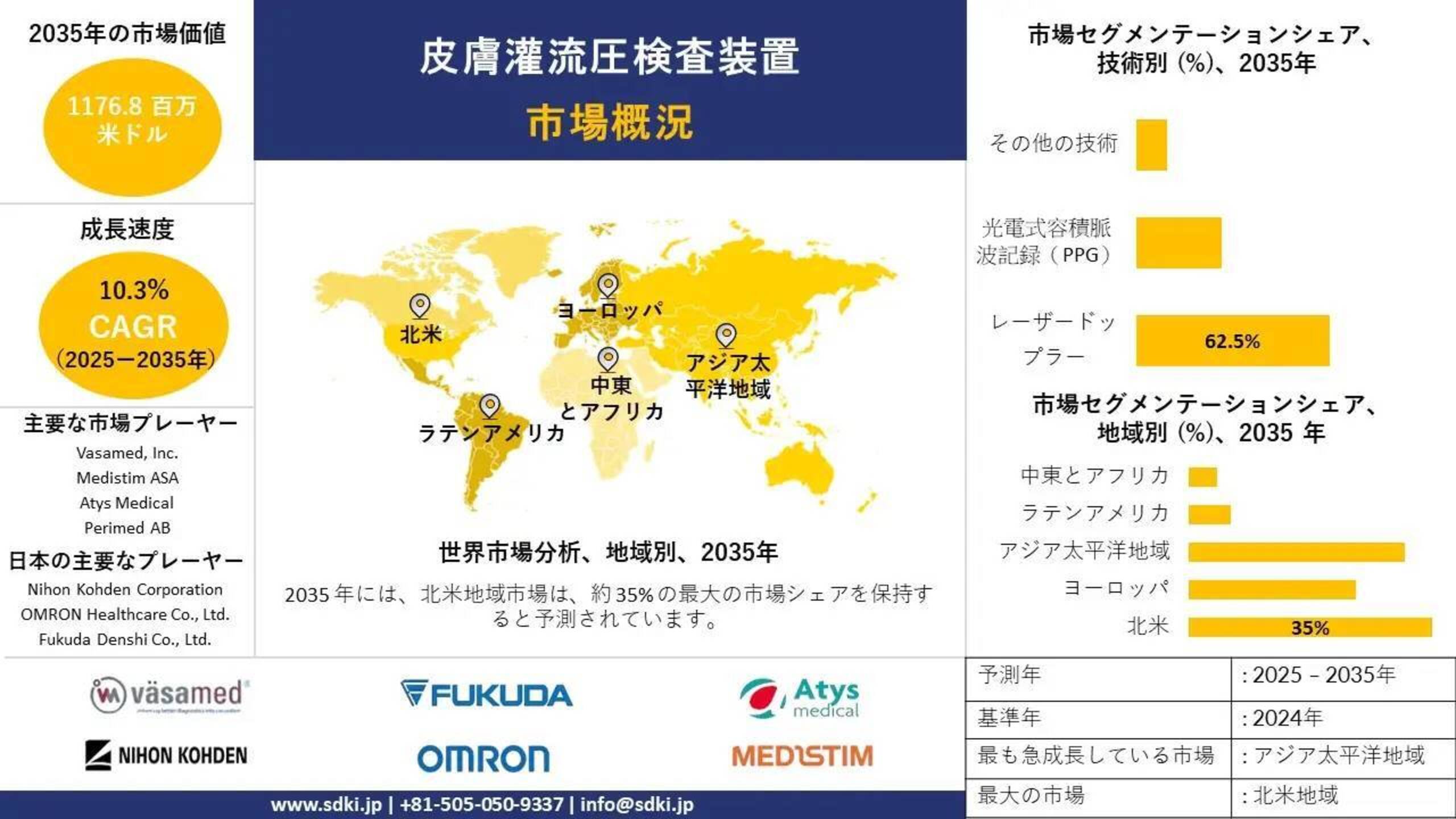 グローバル皮膚灌流圧力試験装置産業、サイズ調査、シェア、需要分析、洞察、成長、予測2025-2035