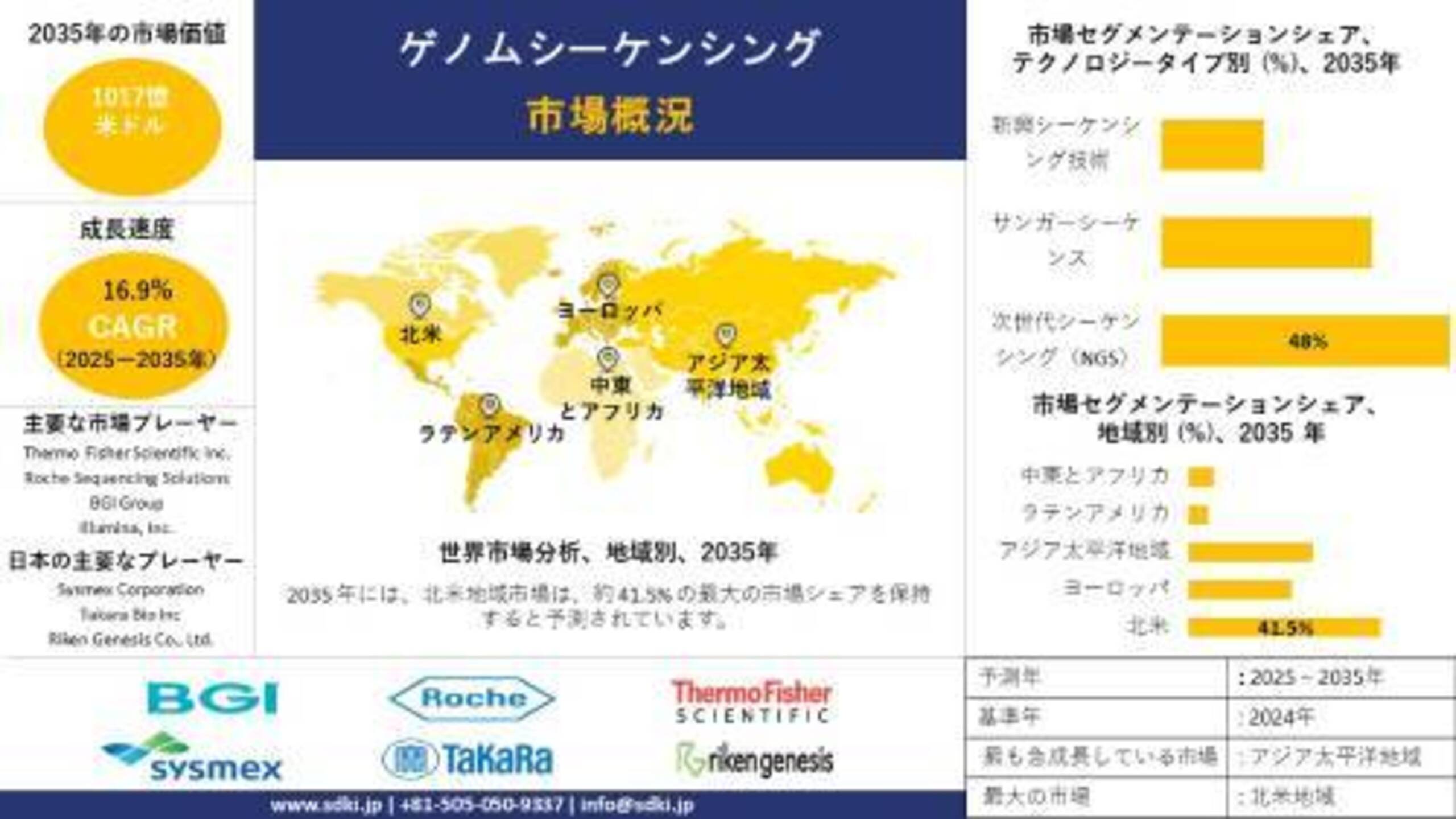世界ゲノム配列決定産業調査、インサイト、規模、シェア、需要、成長、動向報告、予測2025-2035