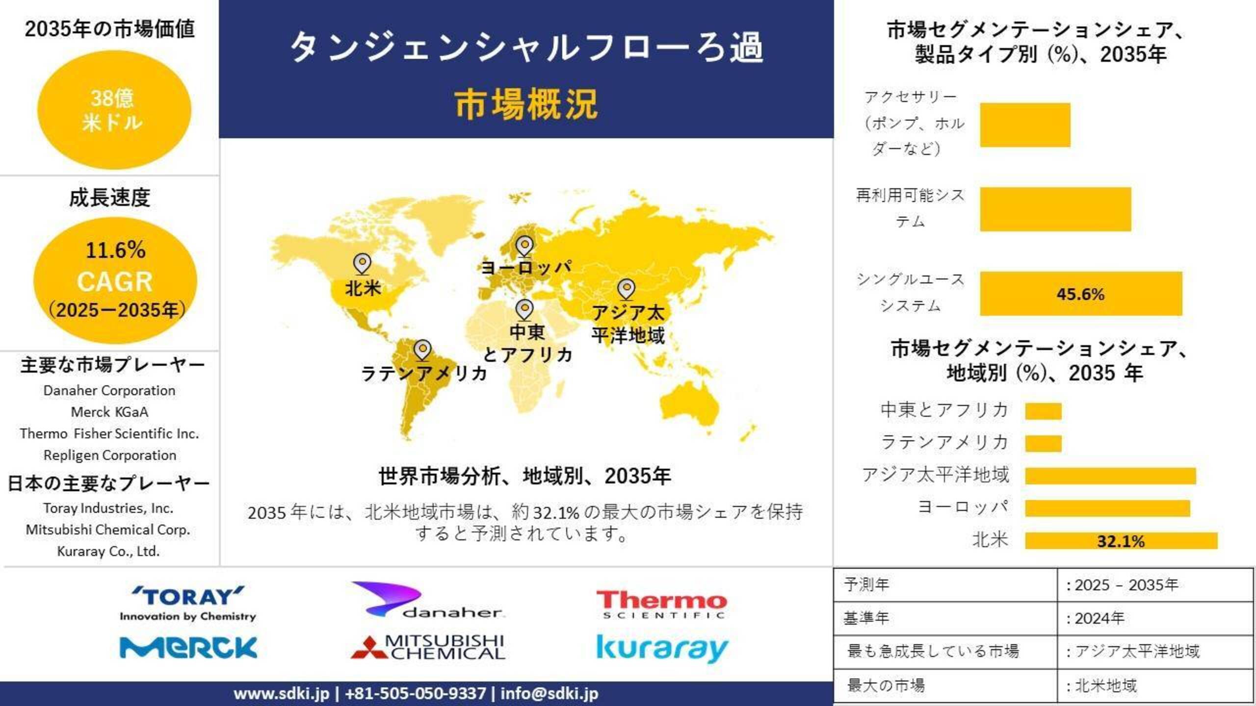 グローバル接線流ろ過業界調査、需要、成長、シェア、トップメーカー、インサイト分析、トレンドレポート - 予測2025-2035