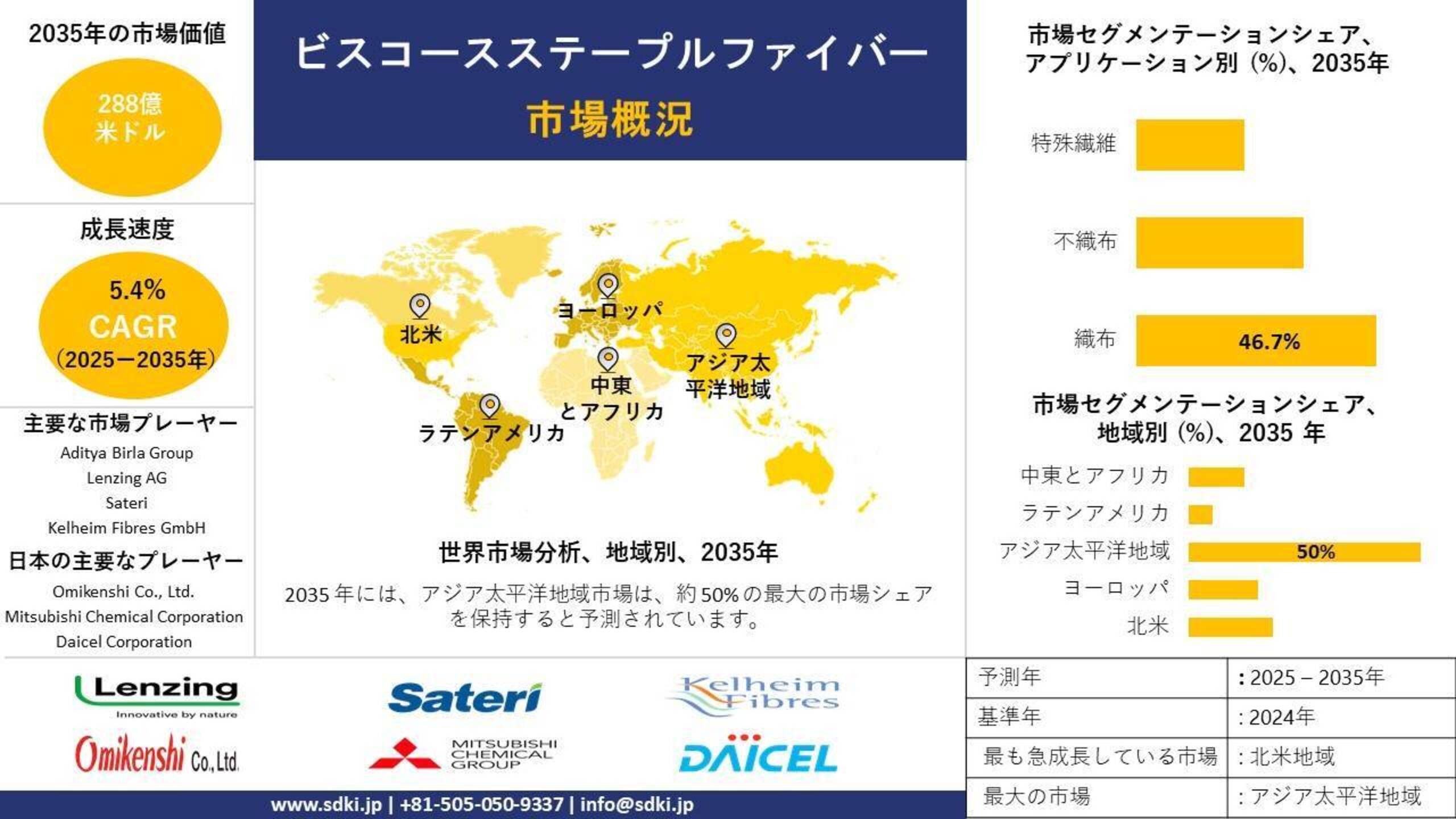 世界ビスコース繊維産業動向報告、シェア、需要分析、機会、規模、洞察分析、予測2025-2035