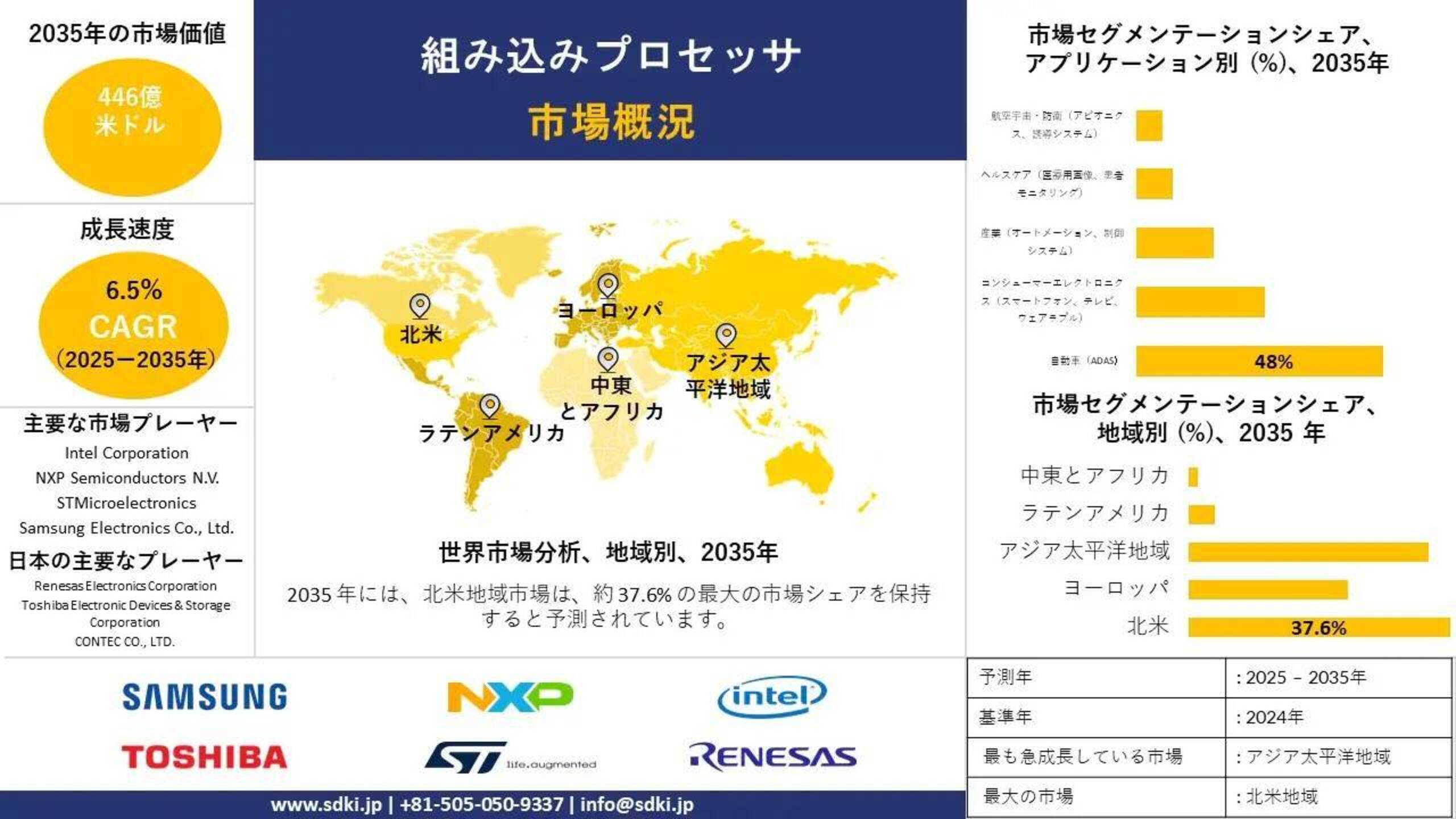 組み込み機器向けプロセッサー業界規模、トレンド、インサイト分析、予測 - 2025~2035