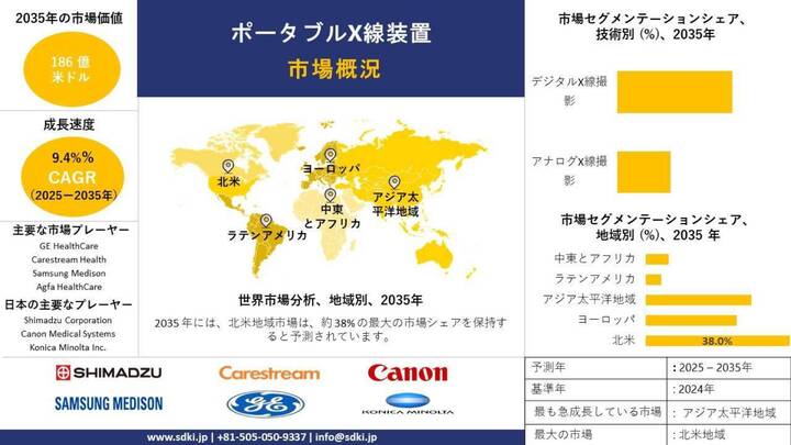 ポータブルX線デバイス業界インサイト、シェア、成長、サイズ概要、予測 - 2025~2035