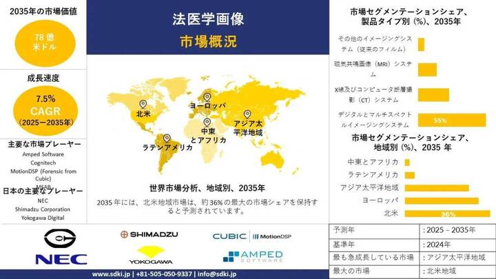 世界法医学画像産業調査、需要、成長、シェア、洞察分析、動向報告 - 予測2025-2035