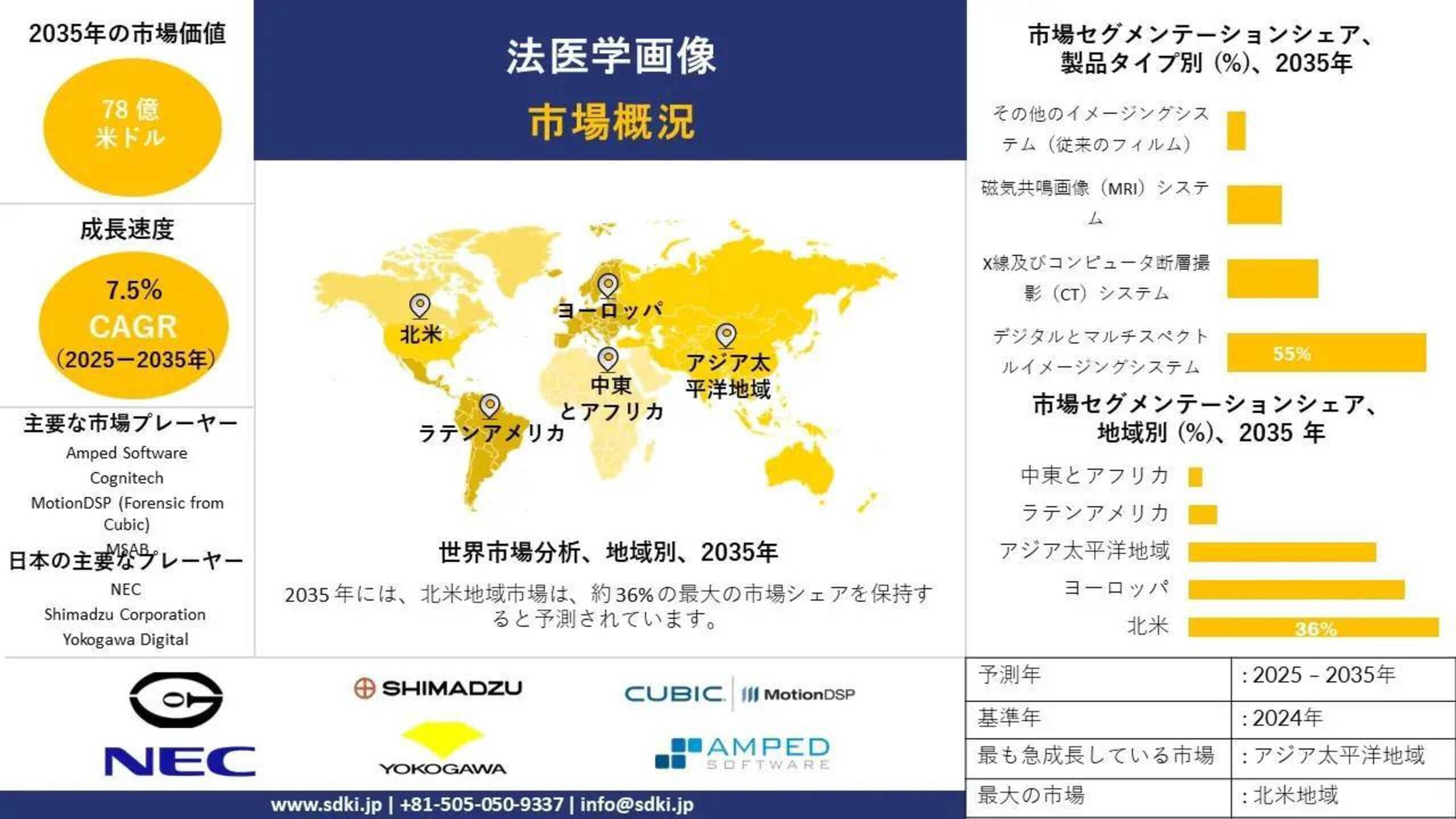 世界法医学画像産業調査、需要、成長、シェア、洞察分析、動向報告 - 予測2025-2035
