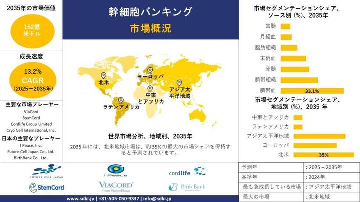 世界幹細胞銀行業界調査、シェア、規模報告、成長、需要、トップメーカー - 予測2025-2035