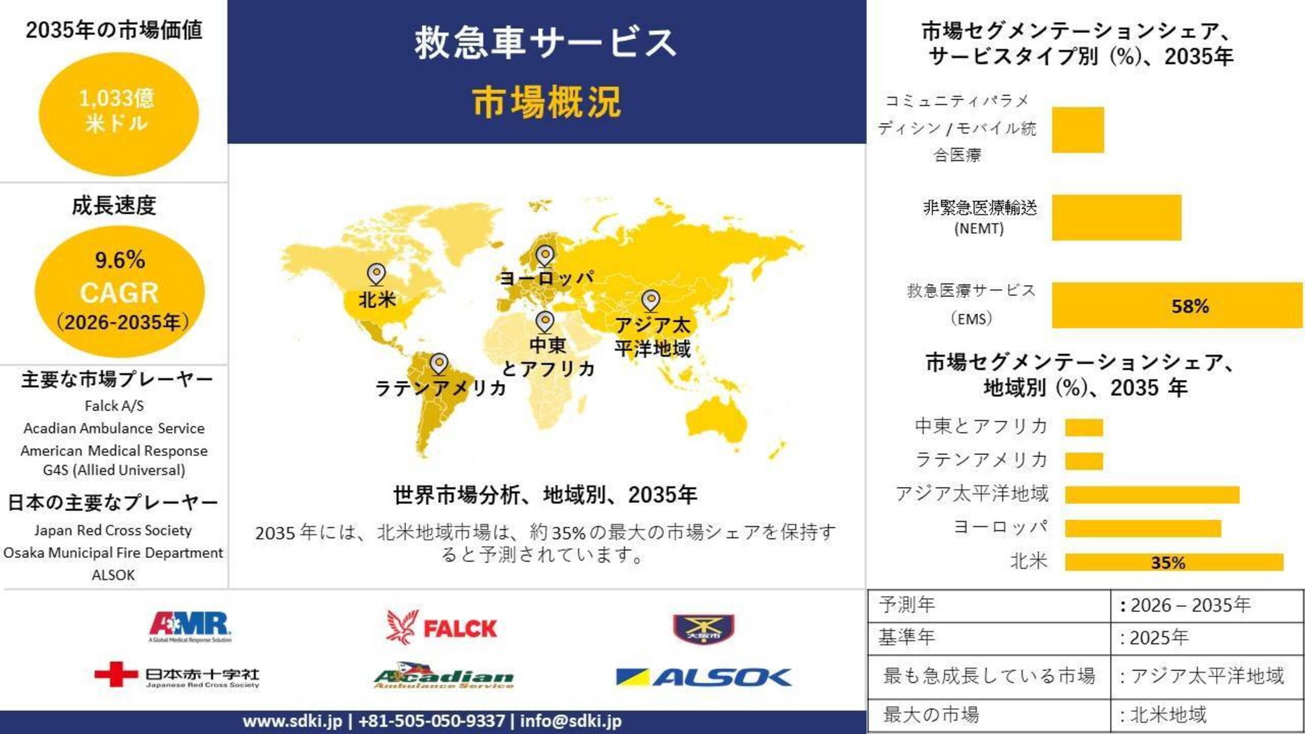 世界の救急サービス産業分析レポート、成長、洞察、規模、シェア、トレンド、需要の概要と予測2026-2035