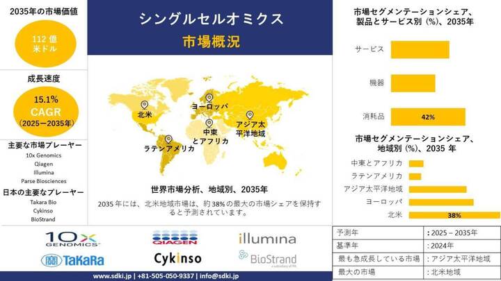 世界のシングルセルオミクス産業分析レポート、主要メーカー、トレンド、成長、需要分析概要 - 2025～2035年までの予測
