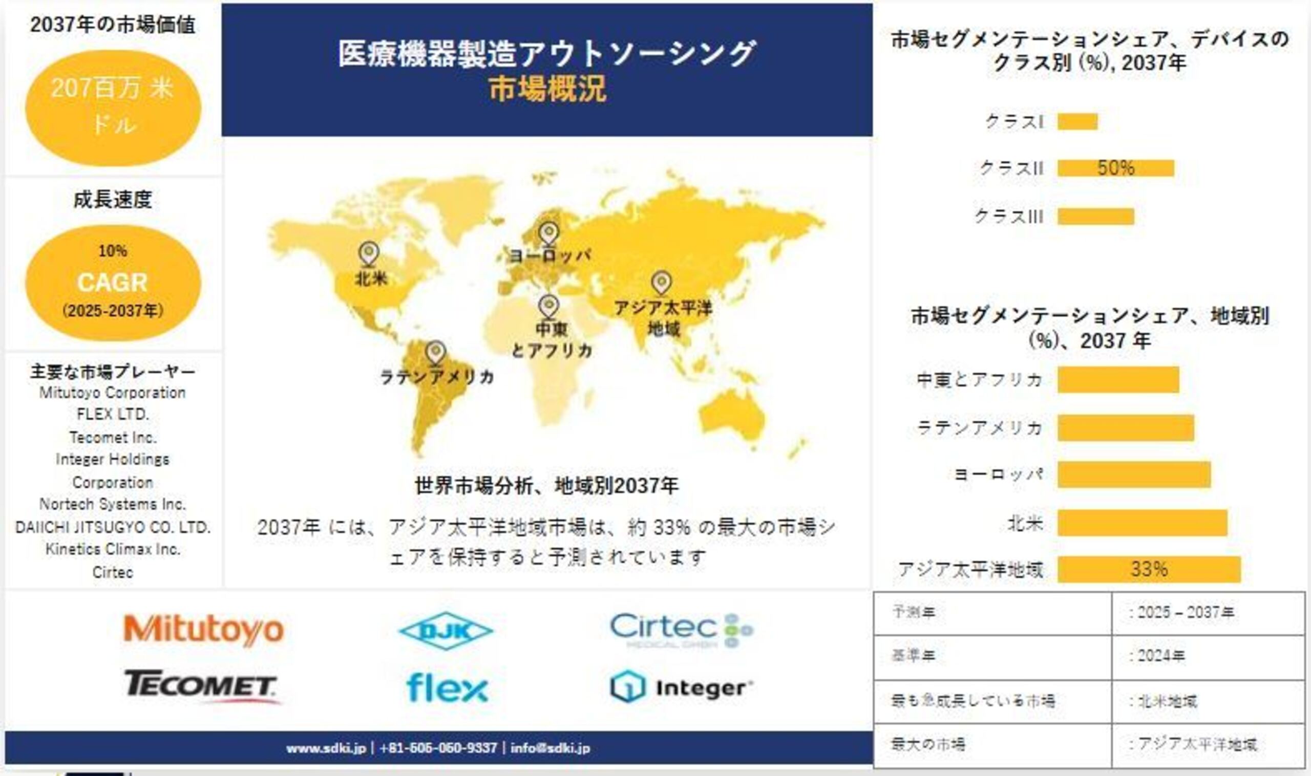 グローバル医療機器製造アウトソーシング、成長、洞察、規模、シェア、トレンド、予測2025 ー 2037