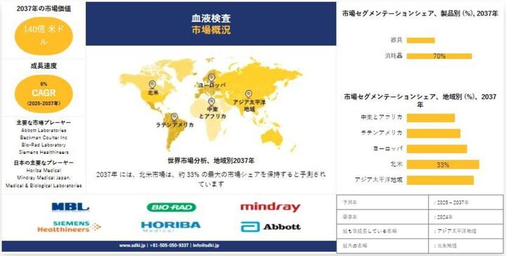 血液検査業界の機会、分析、トレンド、成長の概要 - 2025～2037年の予測