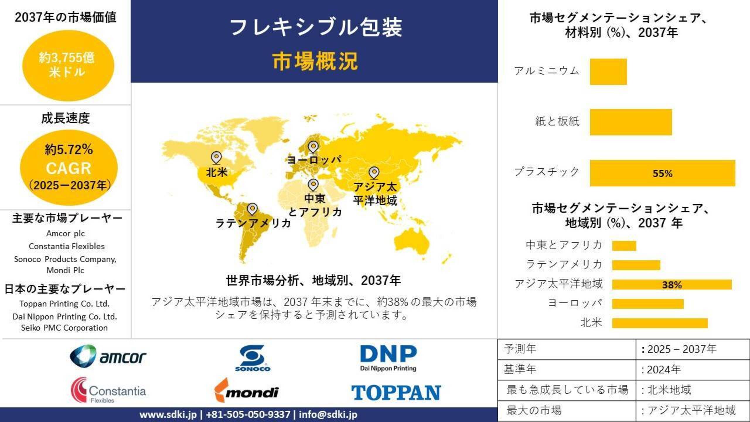 世界のフレキシブル包装産業の調査、需要、成長、シェア、洞察分析、トレンドレポート - 2025～2037年までの予測