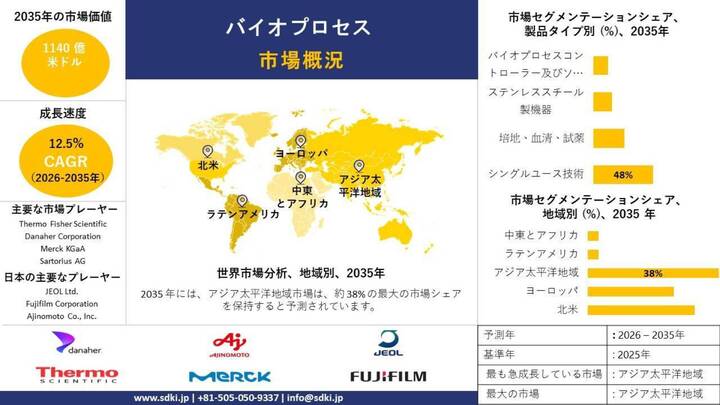 世界のバイオプロセス産業の動向レポート、シェア、需要分析、機会、規模、洞察分析、予測2026〜2035