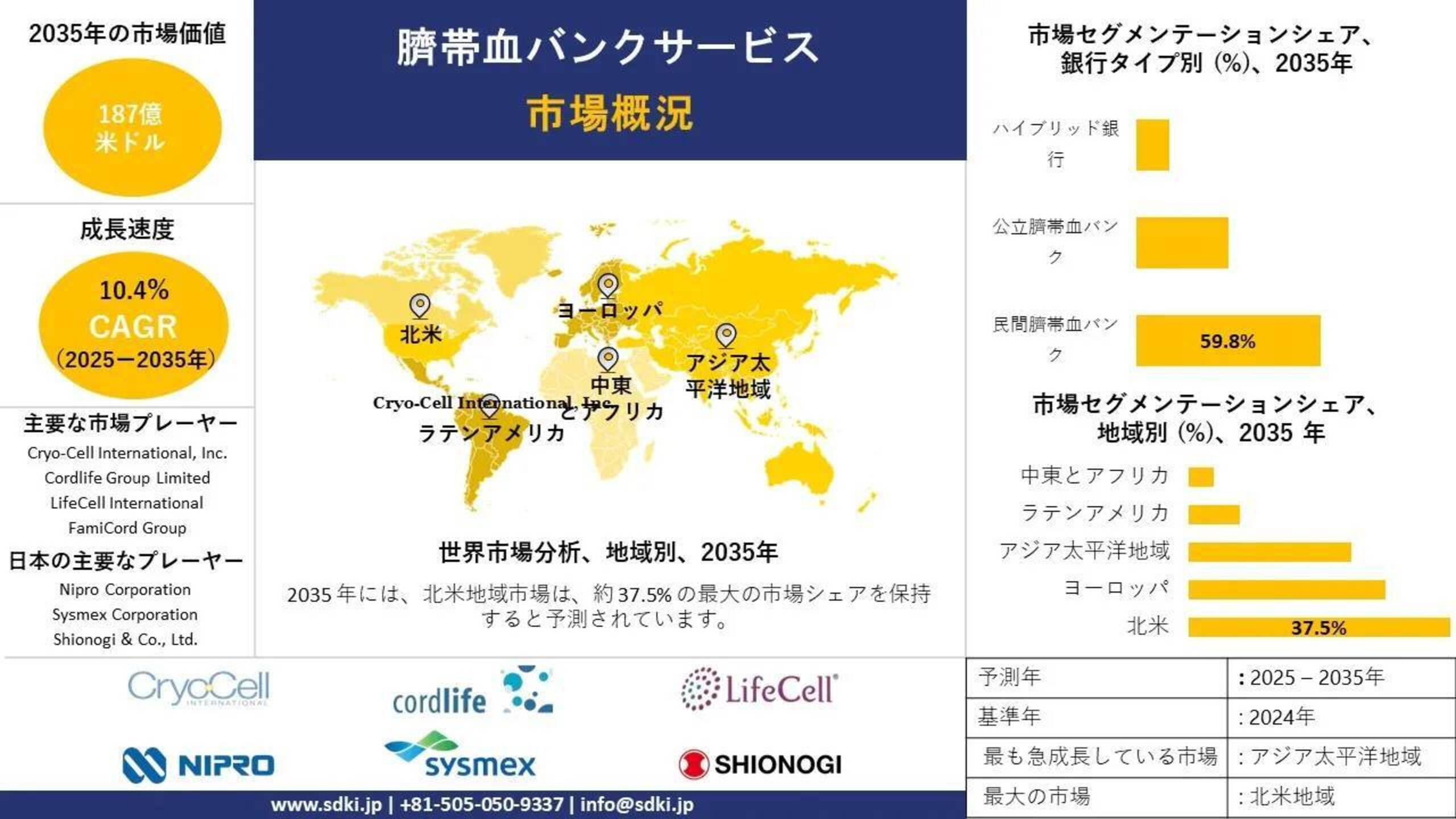 世界の臍帯血バンキングサービス産業調査、シェア、規模レポート、成長、需要、主要メーカー - 2025～2035年の予測