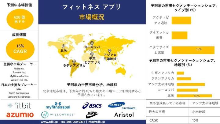 世界のフィットネスアプリ, 分析レポート、成長、インサイト、規模、シェア、トレンド、および2024-2036年の予測