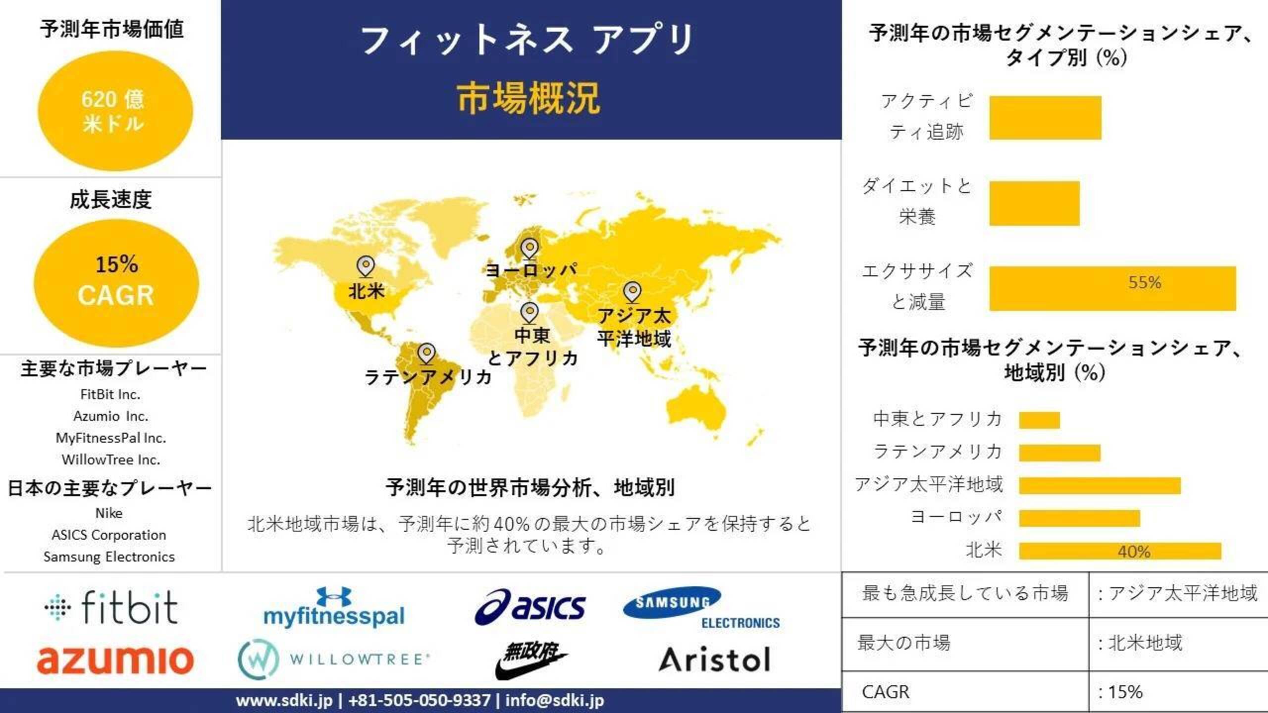 世界のフィットネスアプリ, 分析レポート、成長、インサイト、規模、シェア、トレンド、および2024-2036年の予測