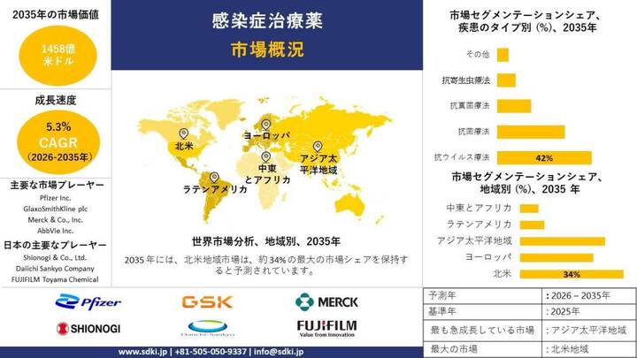 感染症治療薬産業：市場インサイト、シェア、成長、規模の概要および予測 — 2026〜2035年