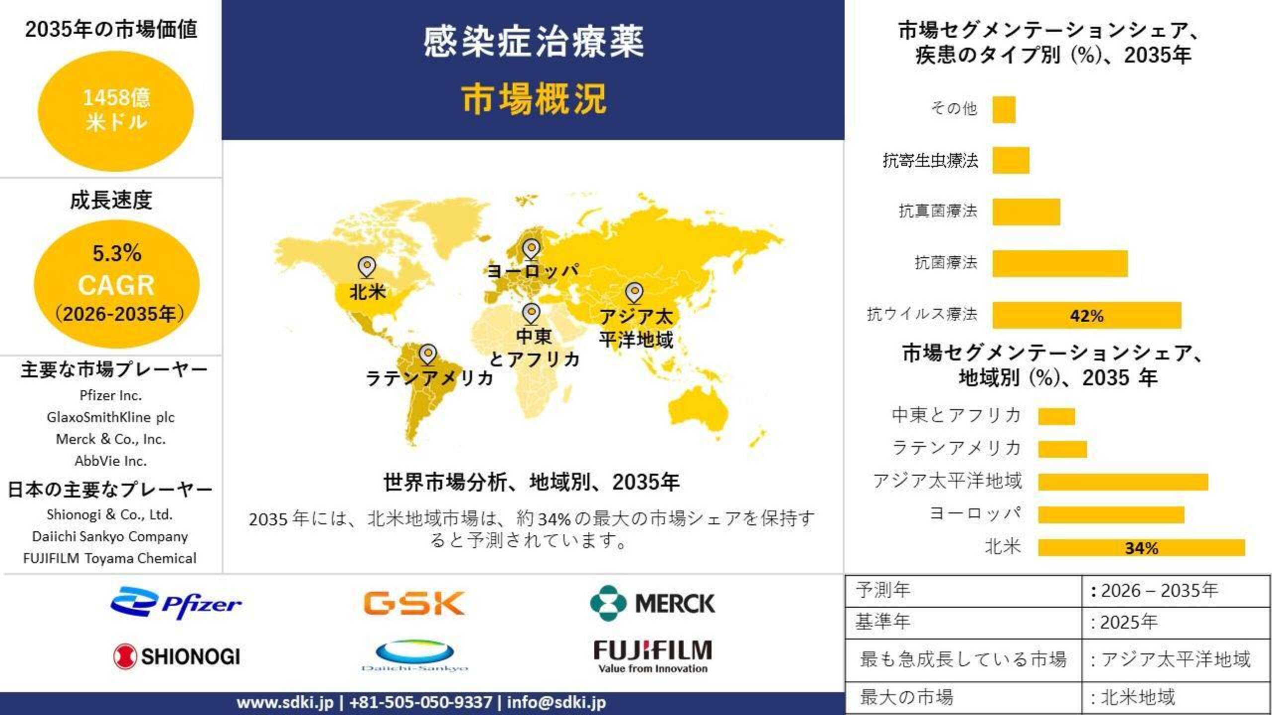 感染症治療薬産業：市場インサイト、シェア、成長、規模の概要および予測 — 2026〜2035年