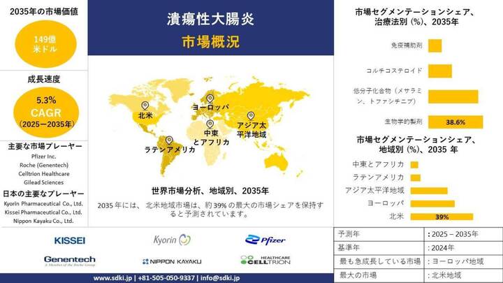 潰瘍性大腸炎市場、業界インサイト、シェア、成長、規模の概要および予測 — 2025〜2035年
