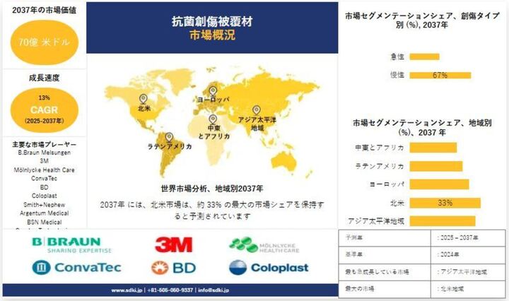 世界の抗菌性創傷被覆材市場調査、シェア、規模、成長、需要、主要メーカー — 2025-2037年予測レポート