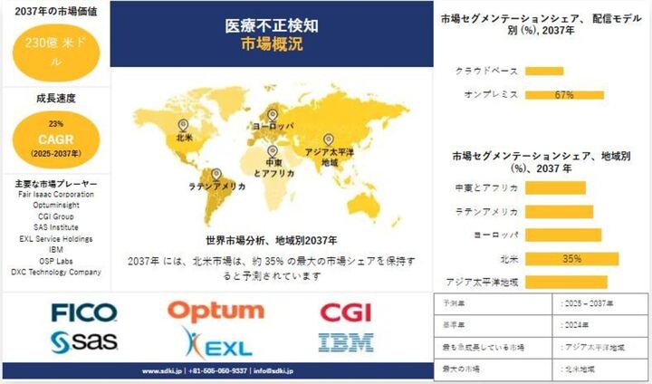 医療分野における不正検知はなぜ重要なのでしょうか？