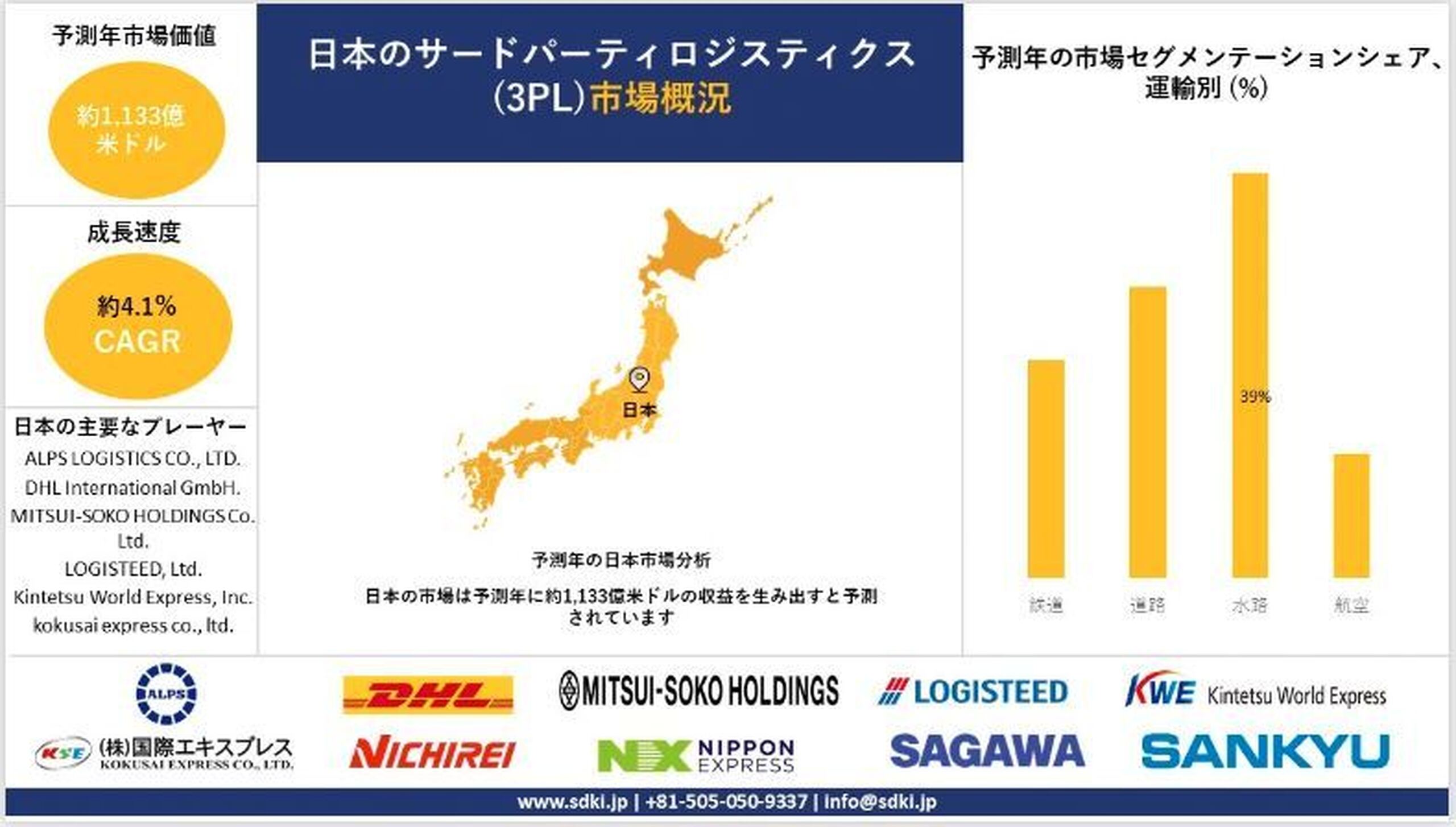 世界の日本向けサードパーティ・ロジスティクス（3PL）業界調査、市場シェア、規模、成長、需要 — 2025年〜2037年予測レポート