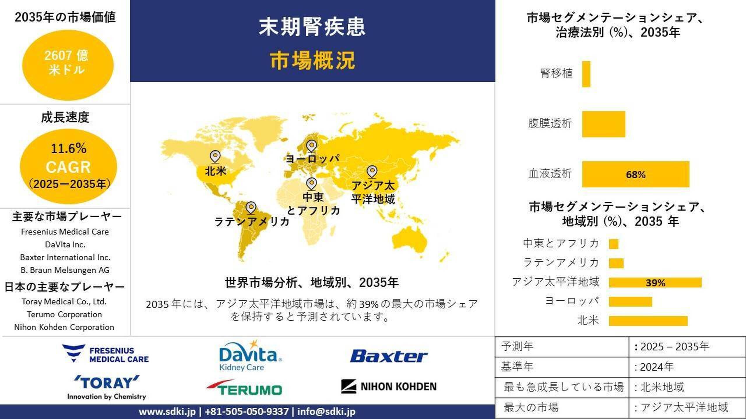 末期腎疾患業界の分析、成長、機会、トレンドの概要 - 2025～2035年の予測