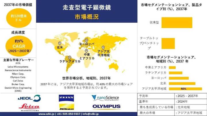 世界の走査型電子顕微鏡（SEM）業界調査・シェア・市場規模・成長・需要レポート2025～2037年予測